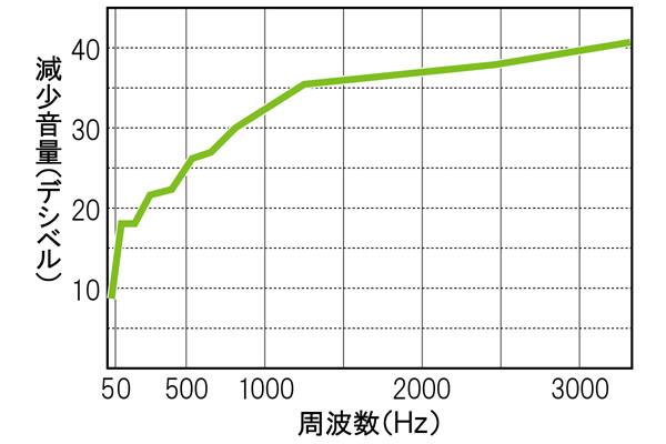 吸音グラフ